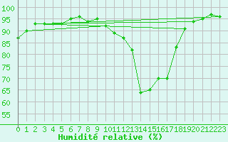 Courbe de l'humidit relative pour Lhospitalet (46)