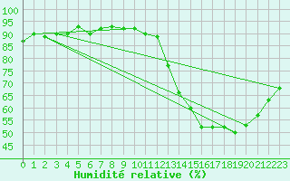 Courbe de l'humidit relative pour Mirebeau (86)