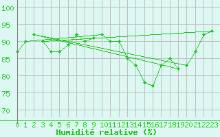 Courbe de l'humidit relative pour Silly (Be)