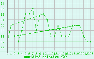 Courbe de l'humidit relative pour Kuusiku