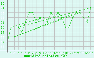 Courbe de l'humidit relative pour Trgueux (22)