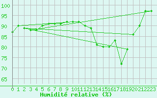 Courbe de l'humidit relative pour Barrage Angliers