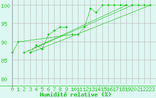 Courbe de l'humidit relative pour Pernaja Orrengrund