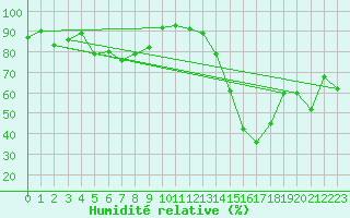 Courbe de l'humidit relative pour Moleson (Sw)