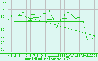 Courbe de l'humidit relative pour Pontoise - Cormeilles (95)