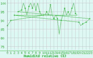 Courbe de l'humidit relative pour Guernesey (UK)