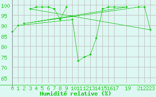 Courbe de l'humidit relative pour Binn