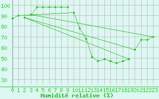 Courbe de l'humidit relative pour Sgur-le-Chteau (19)