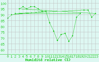 Courbe de l'humidit relative pour Lyneham