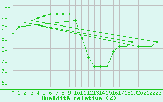 Courbe de l'humidit relative pour Baye (51)
