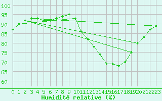 Courbe de l'humidit relative pour Rochefort Saint-Agnant (17)