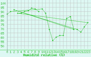 Courbe de l'humidit relative pour Cognac (16)