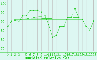 Courbe de l'humidit relative pour Roemoe