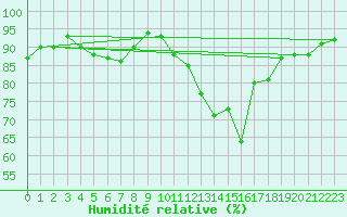 Courbe de l'humidit relative pour Cambrai / Epinoy (62)
