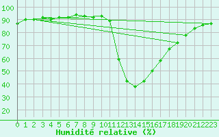 Courbe de l'humidit relative pour Yecla