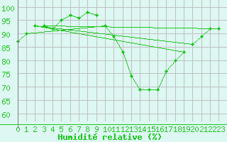 Courbe de l'humidit relative pour Lerida (Esp)