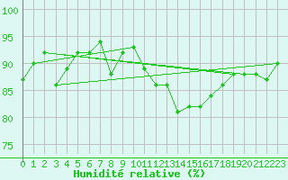 Courbe de l'humidit relative pour Mouilleron-le-Captif (85)