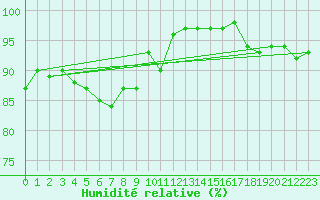 Courbe de l'humidit relative pour Saint Catherine's Point