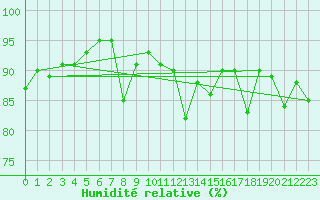 Courbe de l'humidit relative pour Magilligan