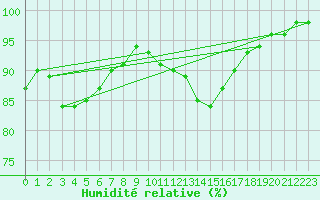 Courbe de l'humidit relative pour Milford Haven