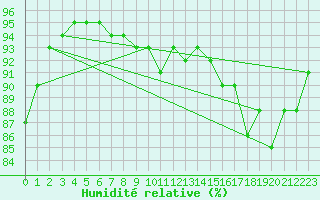 Courbe de l'humidit relative pour Valencia de Alcantara