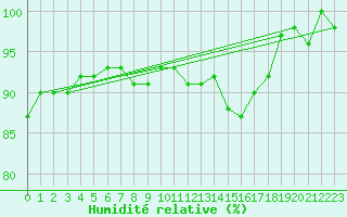 Courbe de l'humidit relative pour Metz-Nancy-Lorraine (57)