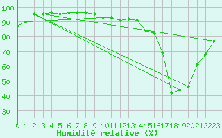 Courbe de l'humidit relative pour Nevers (58)