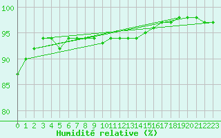 Courbe de l'humidit relative pour Paris - Montsouris (75)