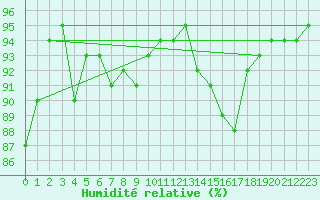 Courbe de l'humidit relative pour Pointe de Socoa (64)