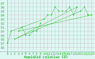 Courbe de l'humidit relative pour Buchs / Aarau