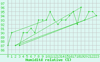 Courbe de l'humidit relative pour Trgueux (22)