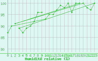 Courbe de l'humidit relative pour Piz Martegnas