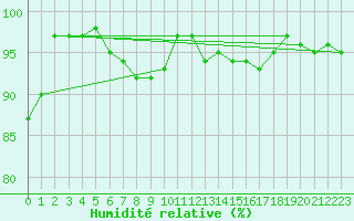Courbe de l'humidit relative pour Bordeaux (33)