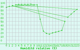 Courbe de l'humidit relative pour Chamonix-Mont-Blanc (74)