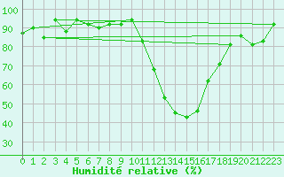 Courbe de l'humidit relative pour Grenoble/agglo Le Versoud (38)