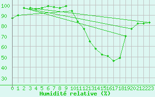 Courbe de l'humidit relative pour La Lande-sur-Eure (61)