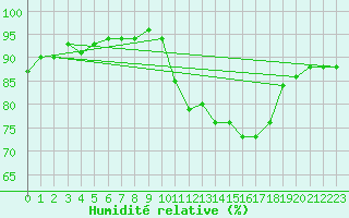 Courbe de l'humidit relative pour Perpignan Moulin  Vent (66)