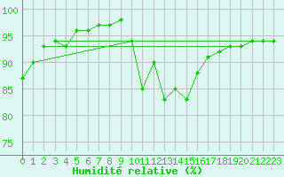 Courbe de l'humidit relative pour Beauvais (60)