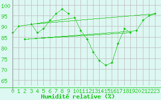 Courbe de l'humidit relative pour Scheibenhard (67)