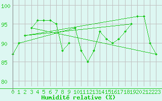 Courbe de l'humidit relative pour Koksijde (Be)