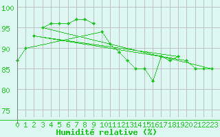 Courbe de l'humidit relative pour Saint-Brevin (44)