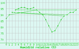 Courbe de l'humidit relative pour Grasque (13)
