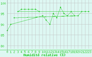 Courbe de l'humidit relative pour Bad Marienberg