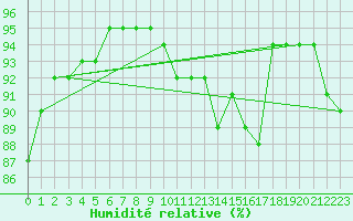 Courbe de l'humidit relative pour Bassum