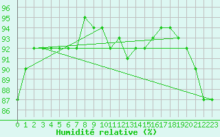 Courbe de l'humidit relative pour Neuchatel (Sw)