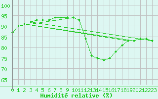 Courbe de l'humidit relative pour Le Luc (83)
