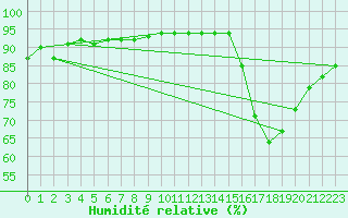 Courbe de l'humidit relative pour Alenon (61)