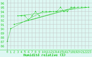 Courbe de l'humidit relative pour Bourges (18)