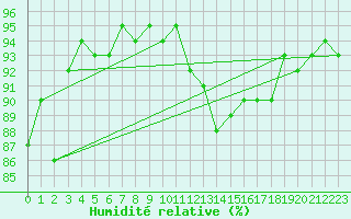 Courbe de l'humidit relative pour Cernay-la-Ville (78)