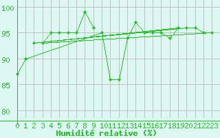 Courbe de l'humidit relative pour Selonnet (04)